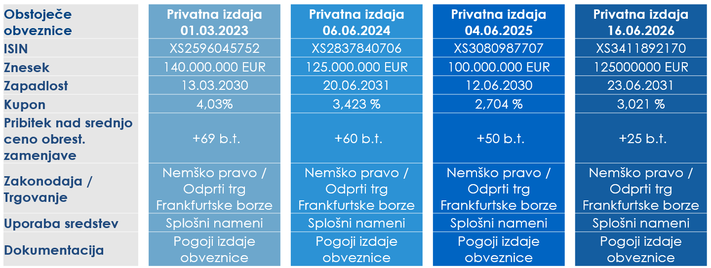 Primerjava obstoječih obveznic SID banke: štiri privatne izdaje iz let 2023, 2024, 2025 in 2026 z informacijami o ISIN, znesku izdaje, zapadlosti, kuponu, pribitku, zakonodaji, trgovanju, uporabi sredstev in dokumentaciji.